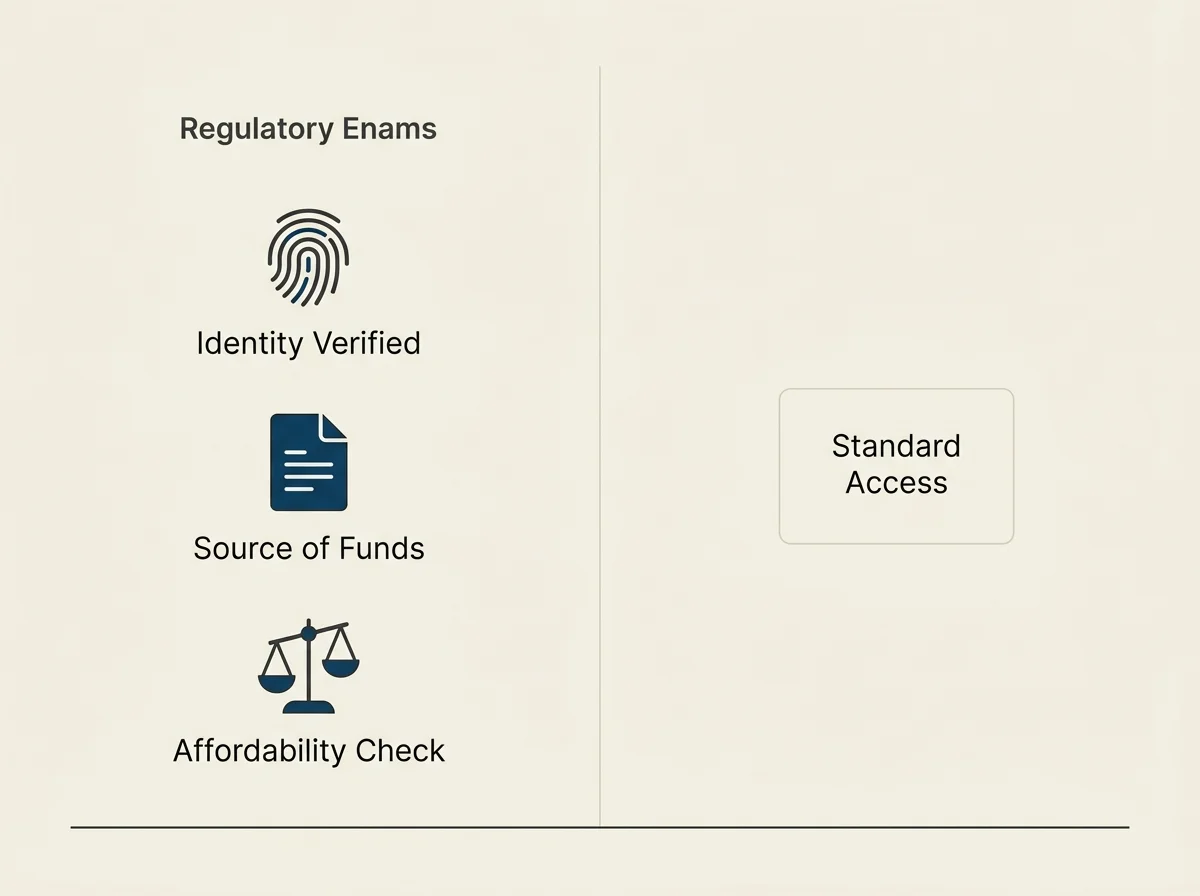 Side-by-side comparison of the KYC and affordability obligations that apply to UKGC licensees against the absence of equivalent obligations at offshore operators.